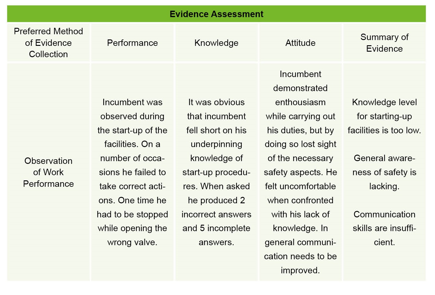 Evidence Assessment, important evidence of performance